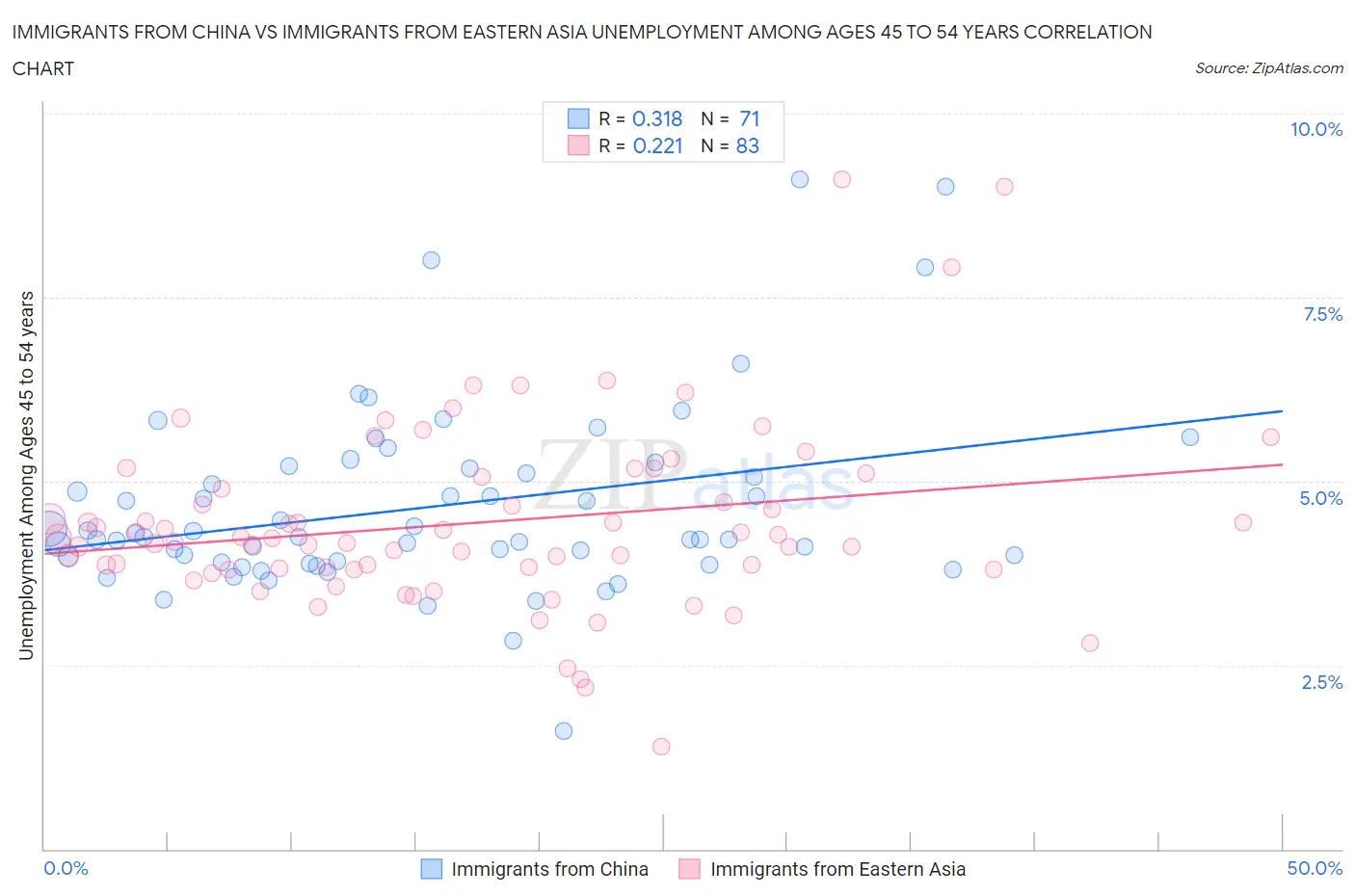 Immigrants from China vs Immigrants from Eastern Asia Unemployment Among Ages 45 to 54 years