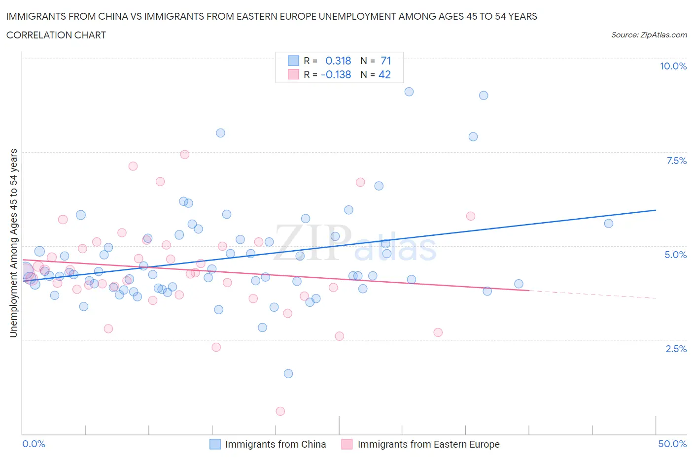 Immigrants from China vs Immigrants from Eastern Europe Unemployment Among Ages 45 to 54 years