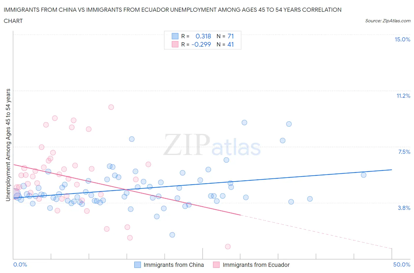 Immigrants from China vs Immigrants from Ecuador Unemployment Among Ages 45 to 54 years