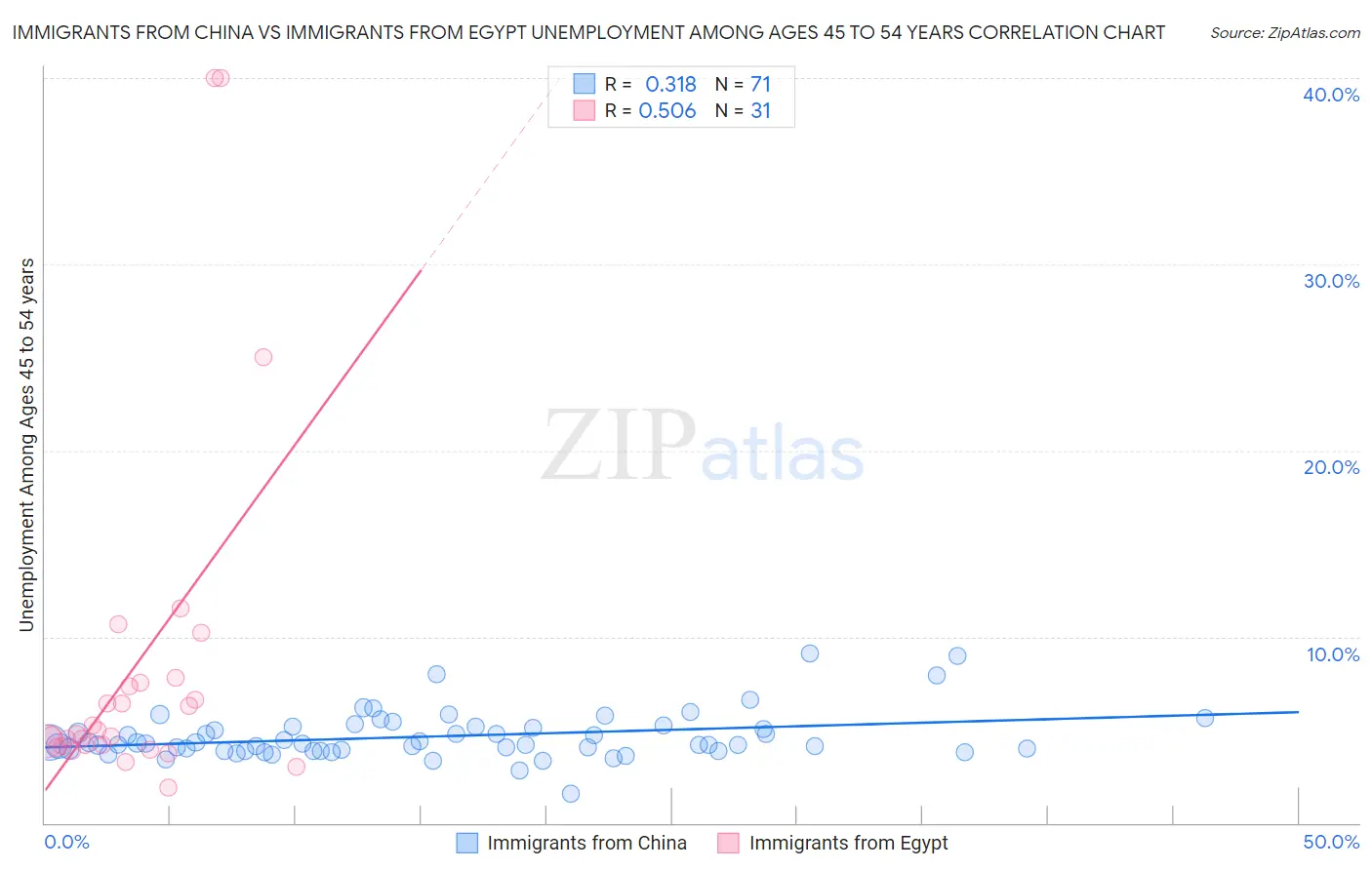 Immigrants from China vs Immigrants from Egypt Unemployment Among Ages 45 to 54 years