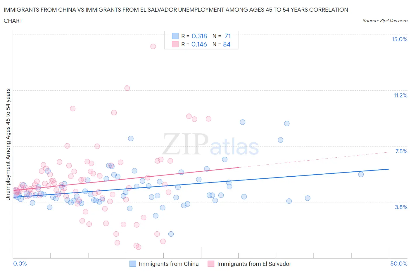 Immigrants from China vs Immigrants from El Salvador Unemployment Among Ages 45 to 54 years