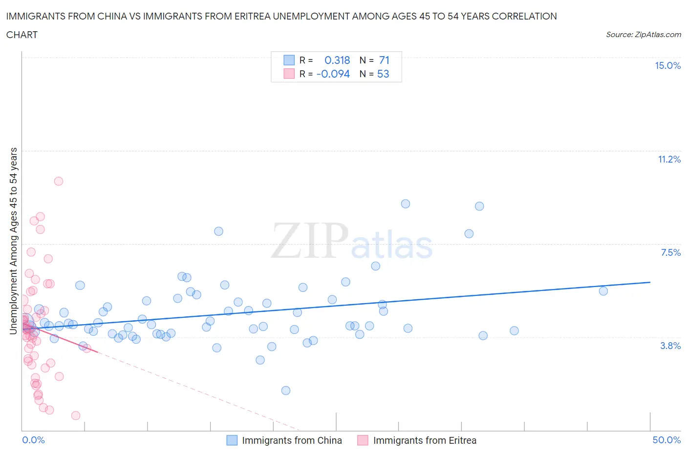 Immigrants from China vs Immigrants from Eritrea Unemployment Among Ages 45 to 54 years