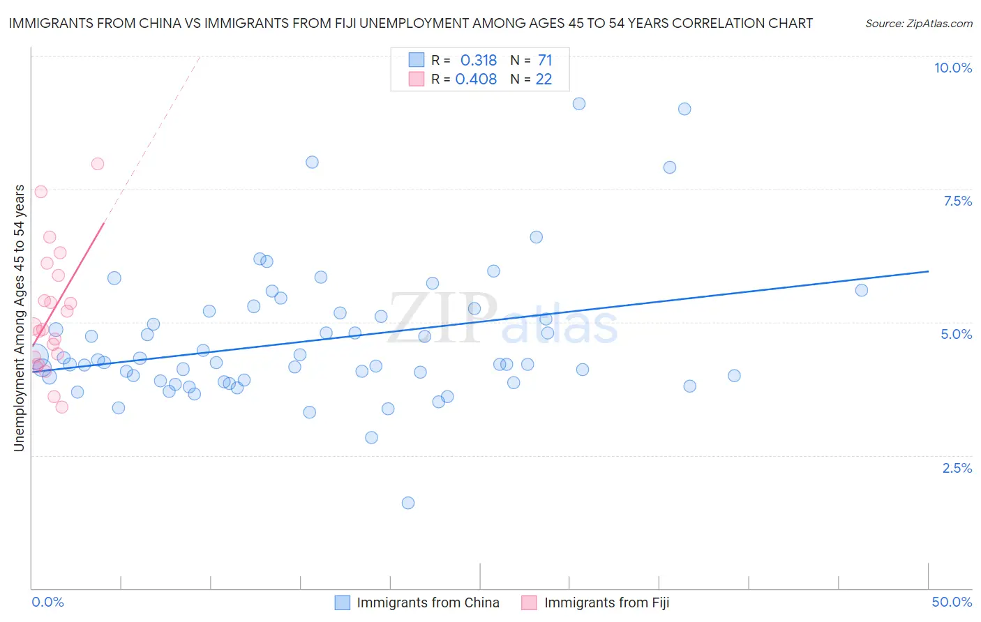 Immigrants from China vs Immigrants from Fiji Unemployment Among Ages 45 to 54 years