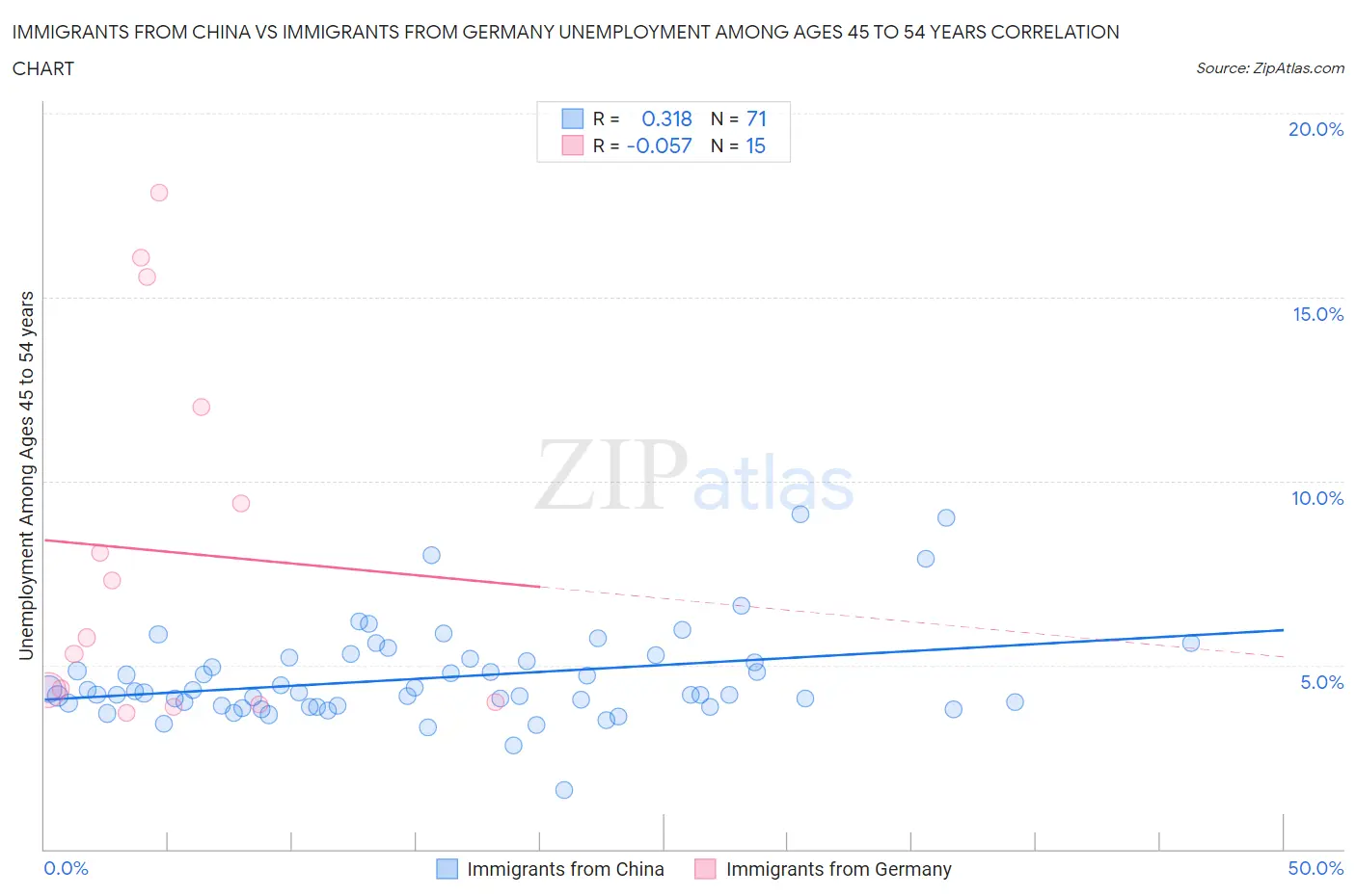 Immigrants from China vs Immigrants from Germany Unemployment Among Ages 45 to 54 years