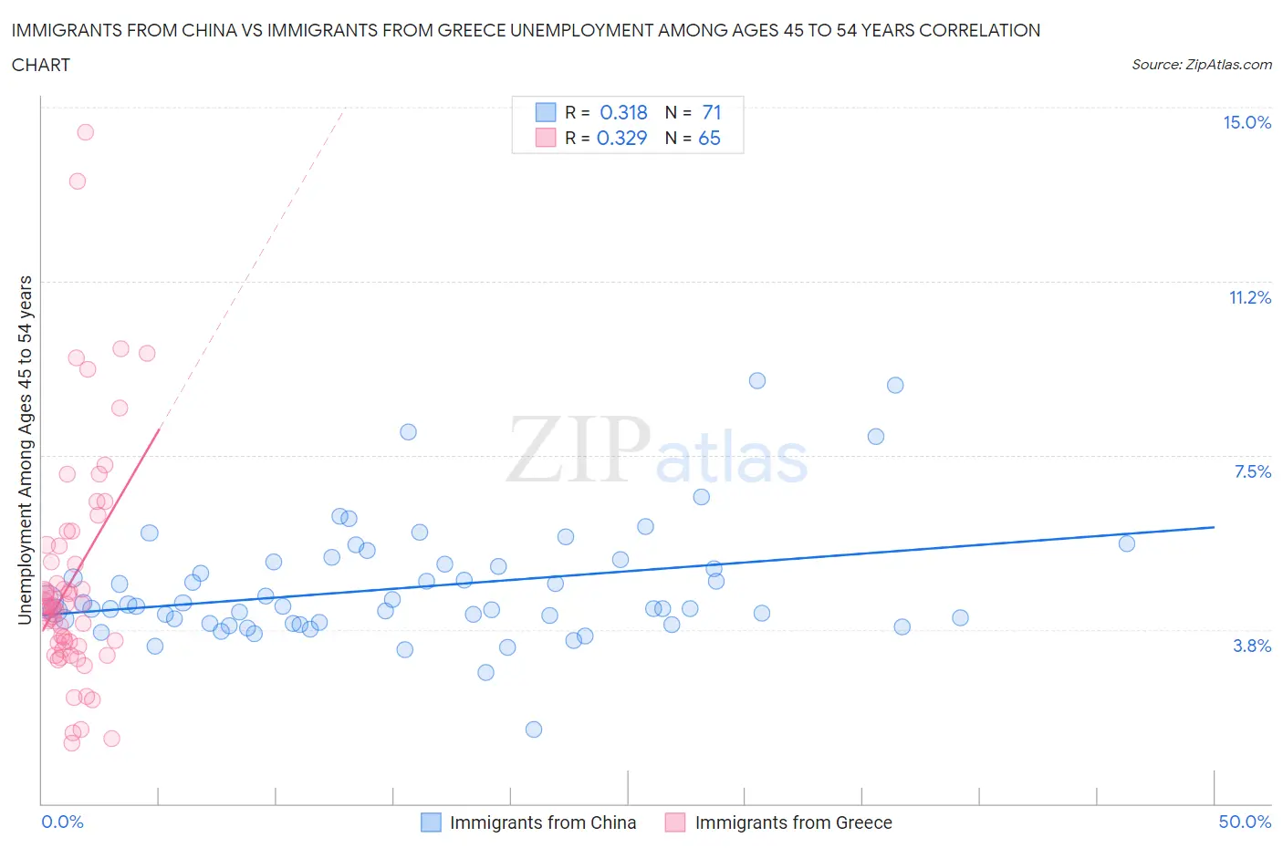 Immigrants from China vs Immigrants from Greece Unemployment Among Ages 45 to 54 years