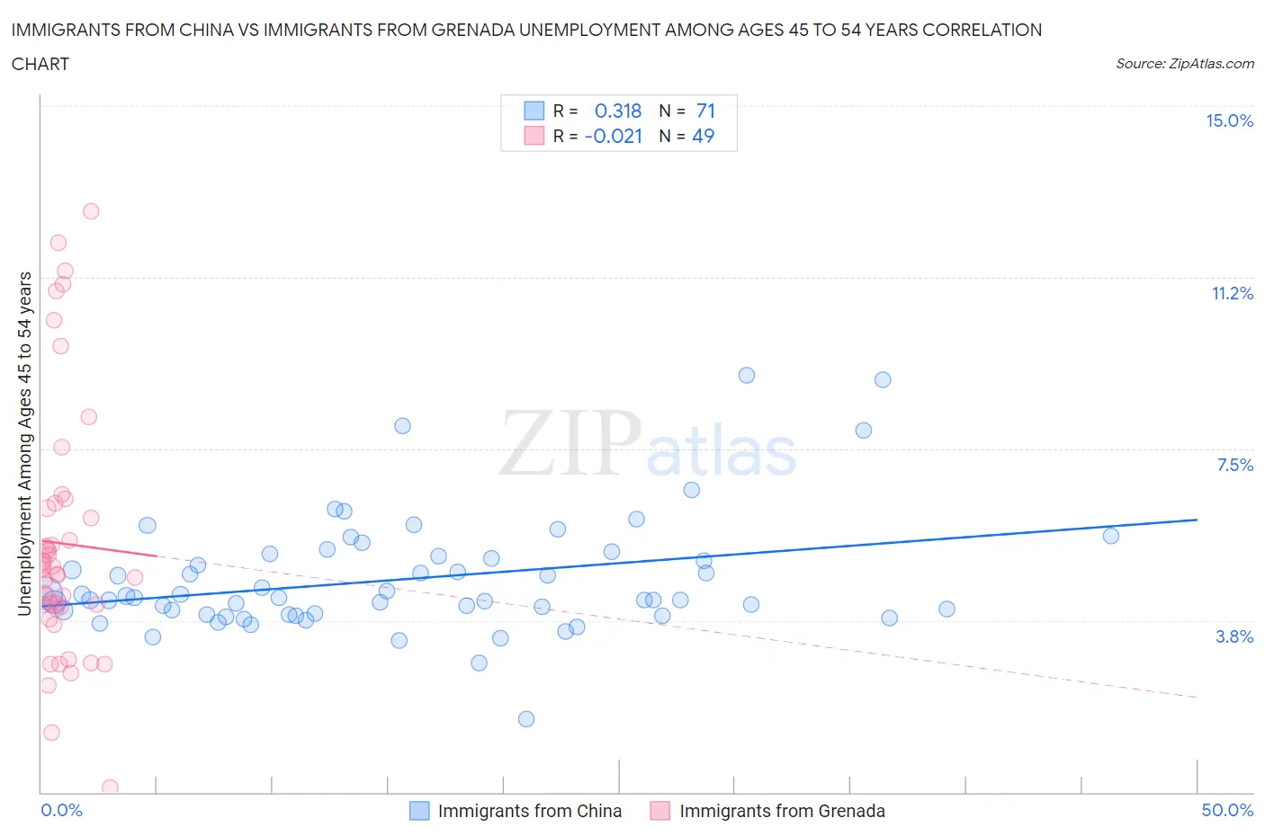 Immigrants from China vs Immigrants from Grenada Unemployment Among Ages 45 to 54 years