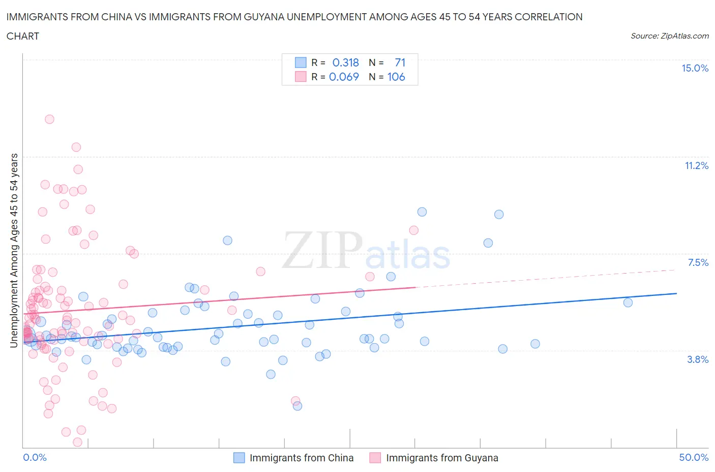 Immigrants from China vs Immigrants from Guyana Unemployment Among Ages 45 to 54 years