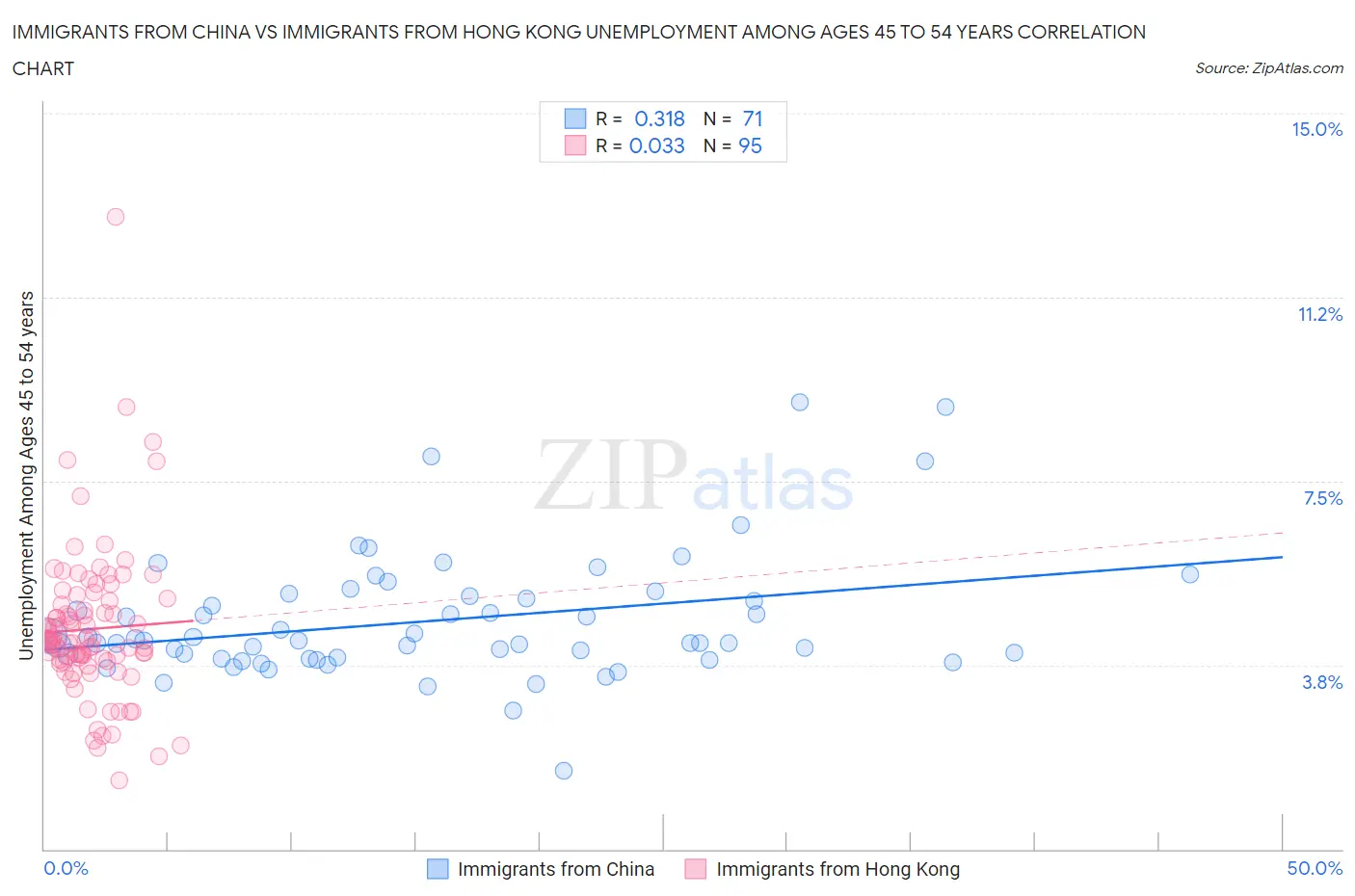 Immigrants from China vs Immigrants from Hong Kong Unemployment Among Ages 45 to 54 years