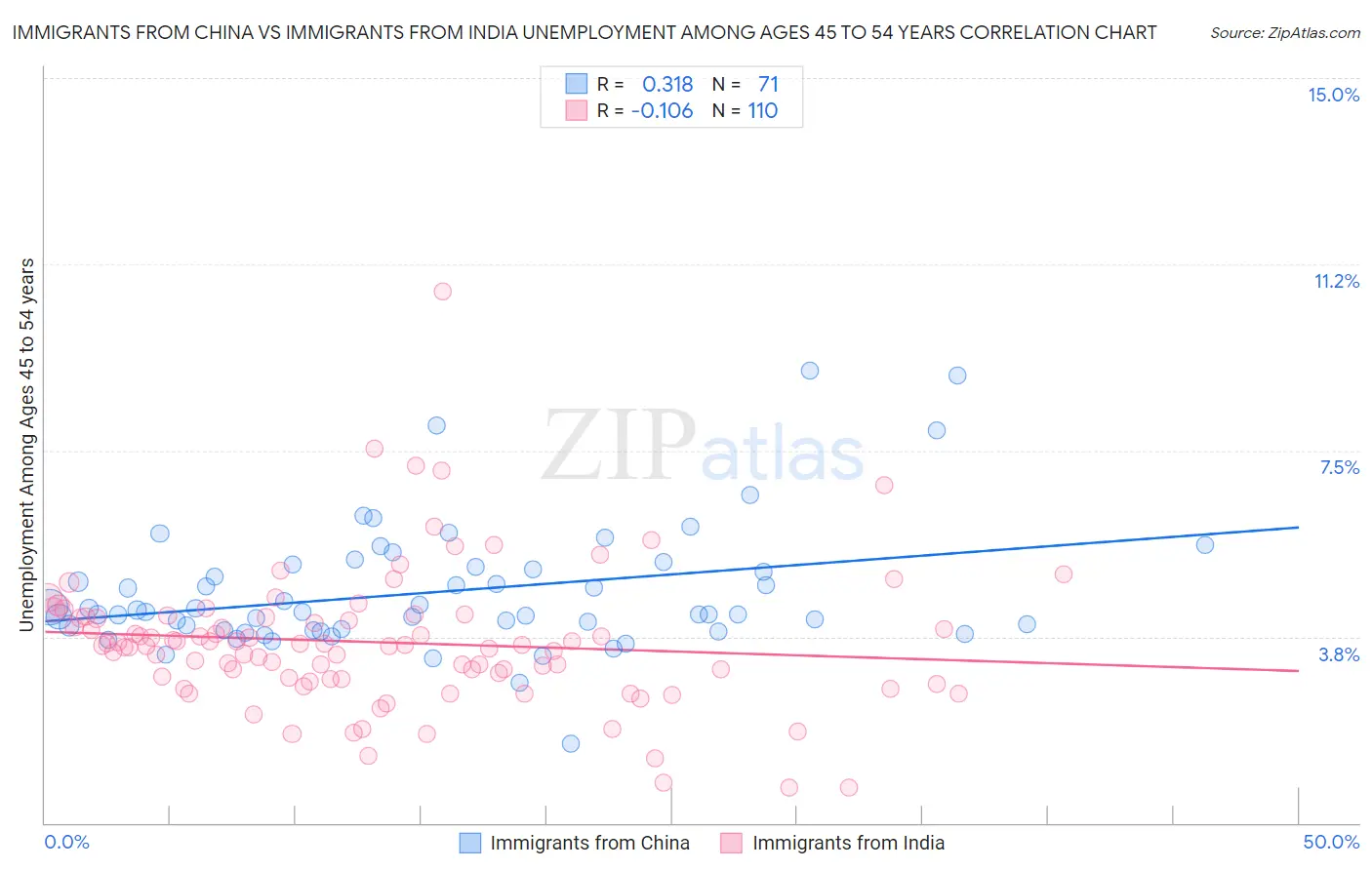 Immigrants from China vs Immigrants from India Unemployment Among Ages 45 to 54 years
