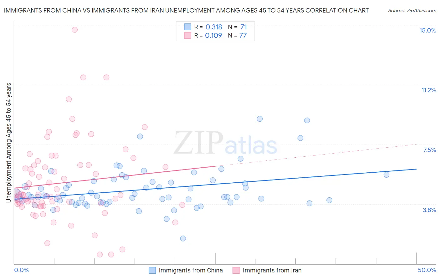 Immigrants from China vs Immigrants from Iran Unemployment Among Ages 45 to 54 years