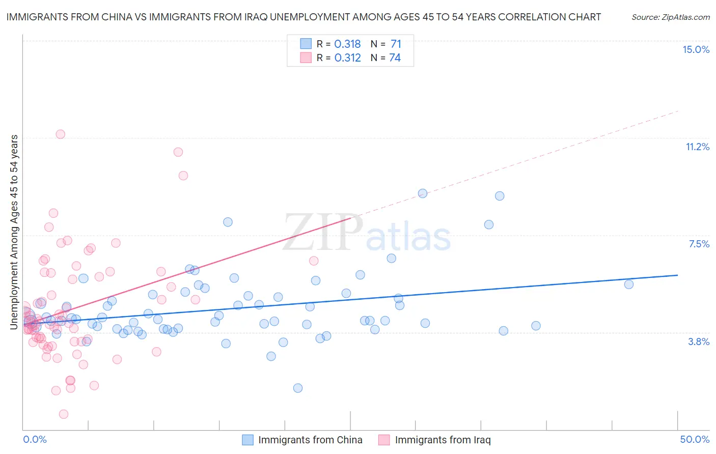 Immigrants from China vs Immigrants from Iraq Unemployment Among Ages 45 to 54 years