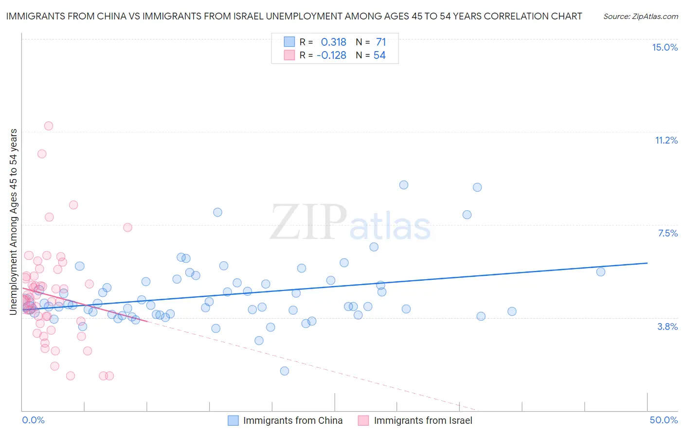 Immigrants from China vs Immigrants from Israel Unemployment Among Ages 45 to 54 years