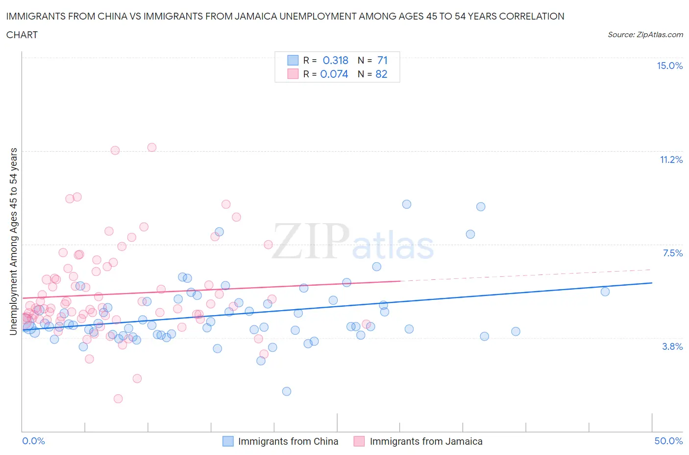 Immigrants from China vs Immigrants from Jamaica Unemployment Among Ages 45 to 54 years