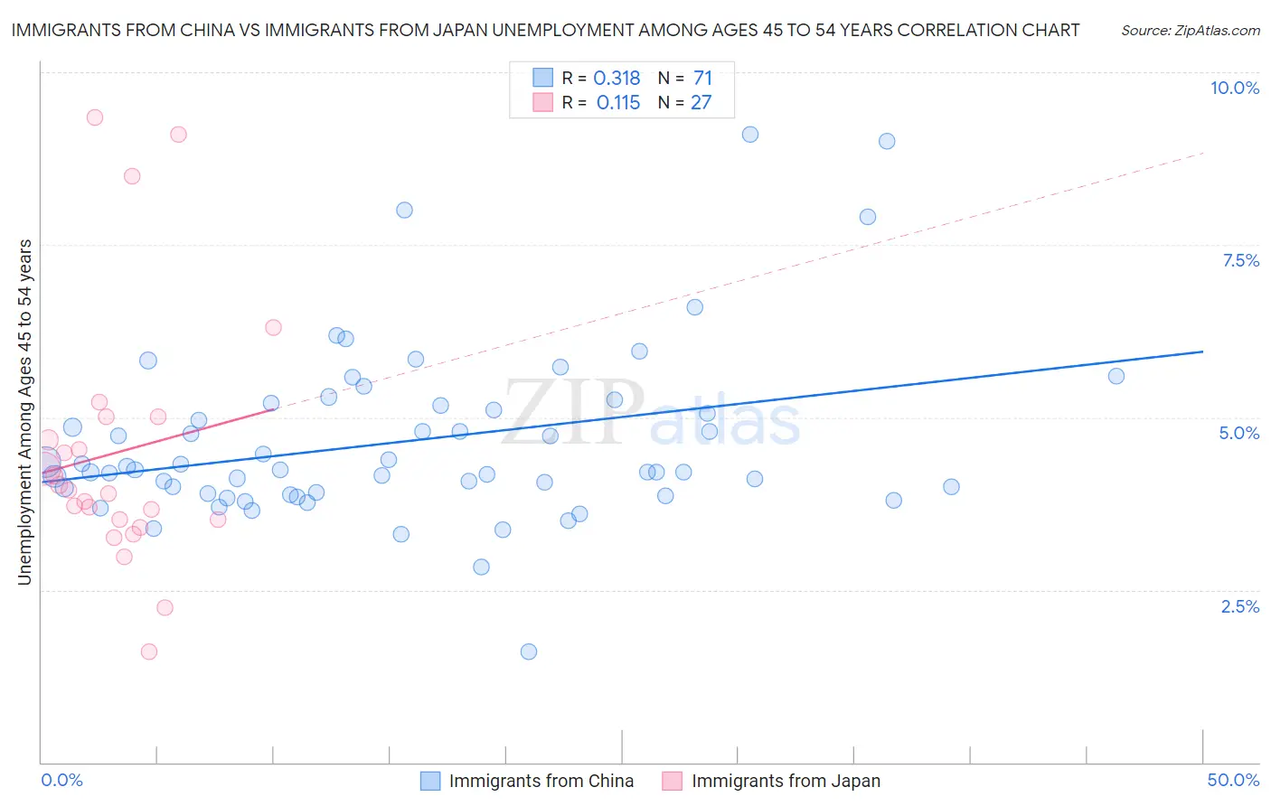 Immigrants from China vs Immigrants from Japan Unemployment Among Ages 45 to 54 years