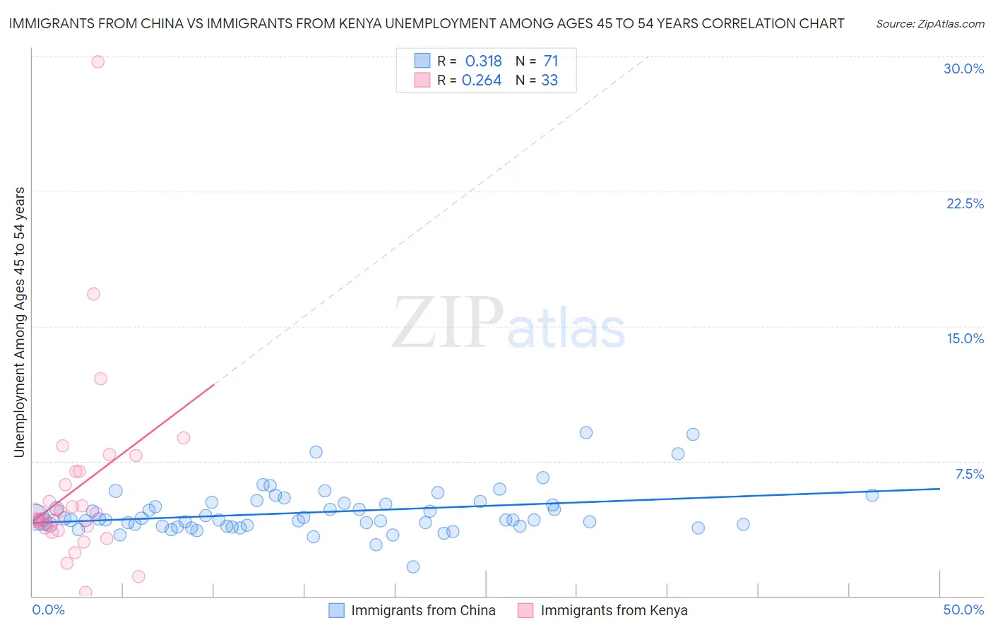 Immigrants from China vs Immigrants from Kenya Unemployment Among Ages 45 to 54 years