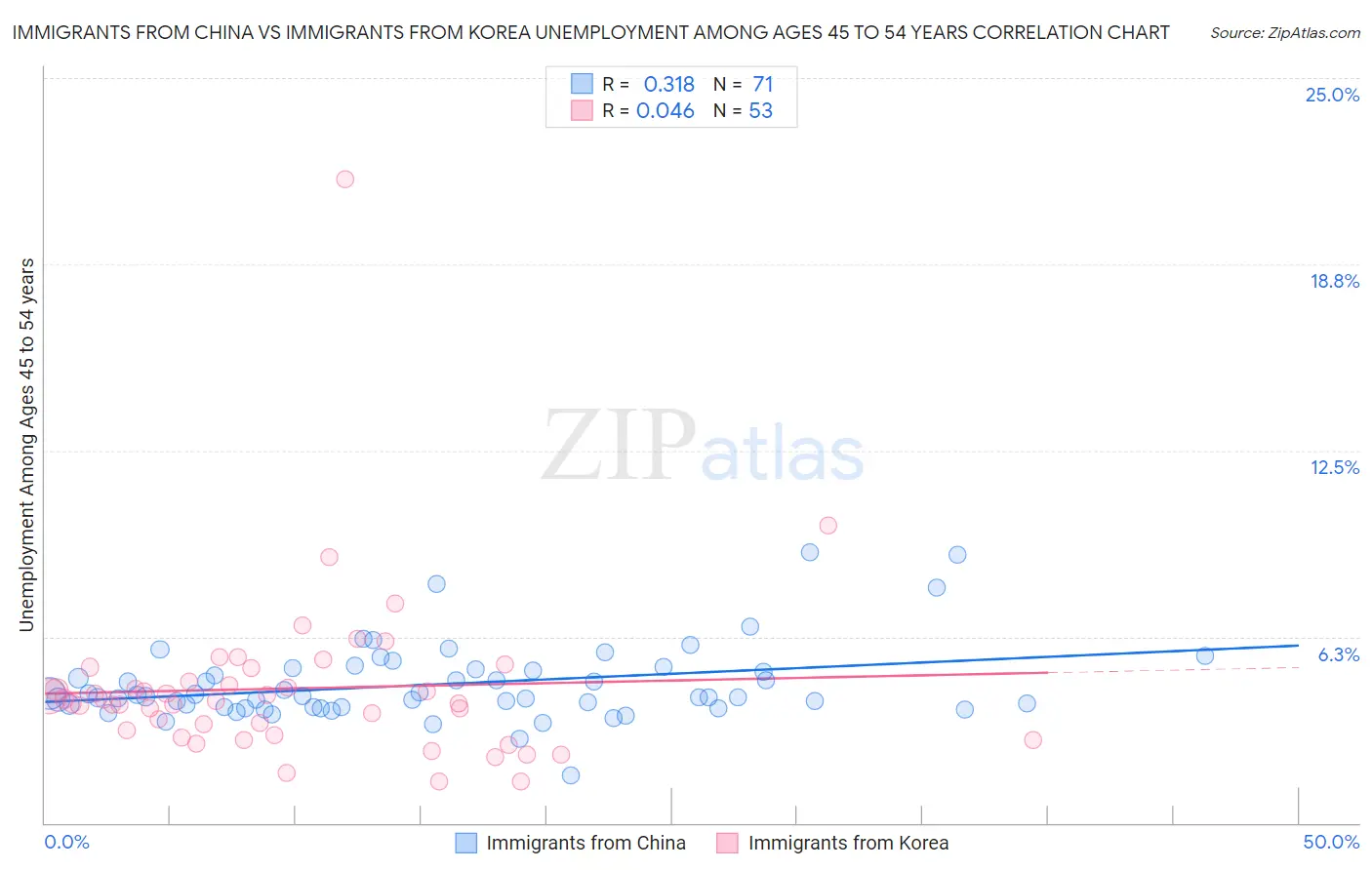 Immigrants from China vs Immigrants from Korea Unemployment Among Ages 45 to 54 years