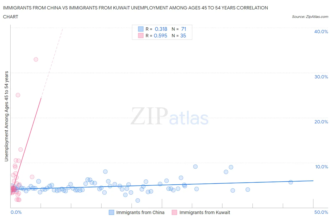 Immigrants from China vs Immigrants from Kuwait Unemployment Among Ages 45 to 54 years