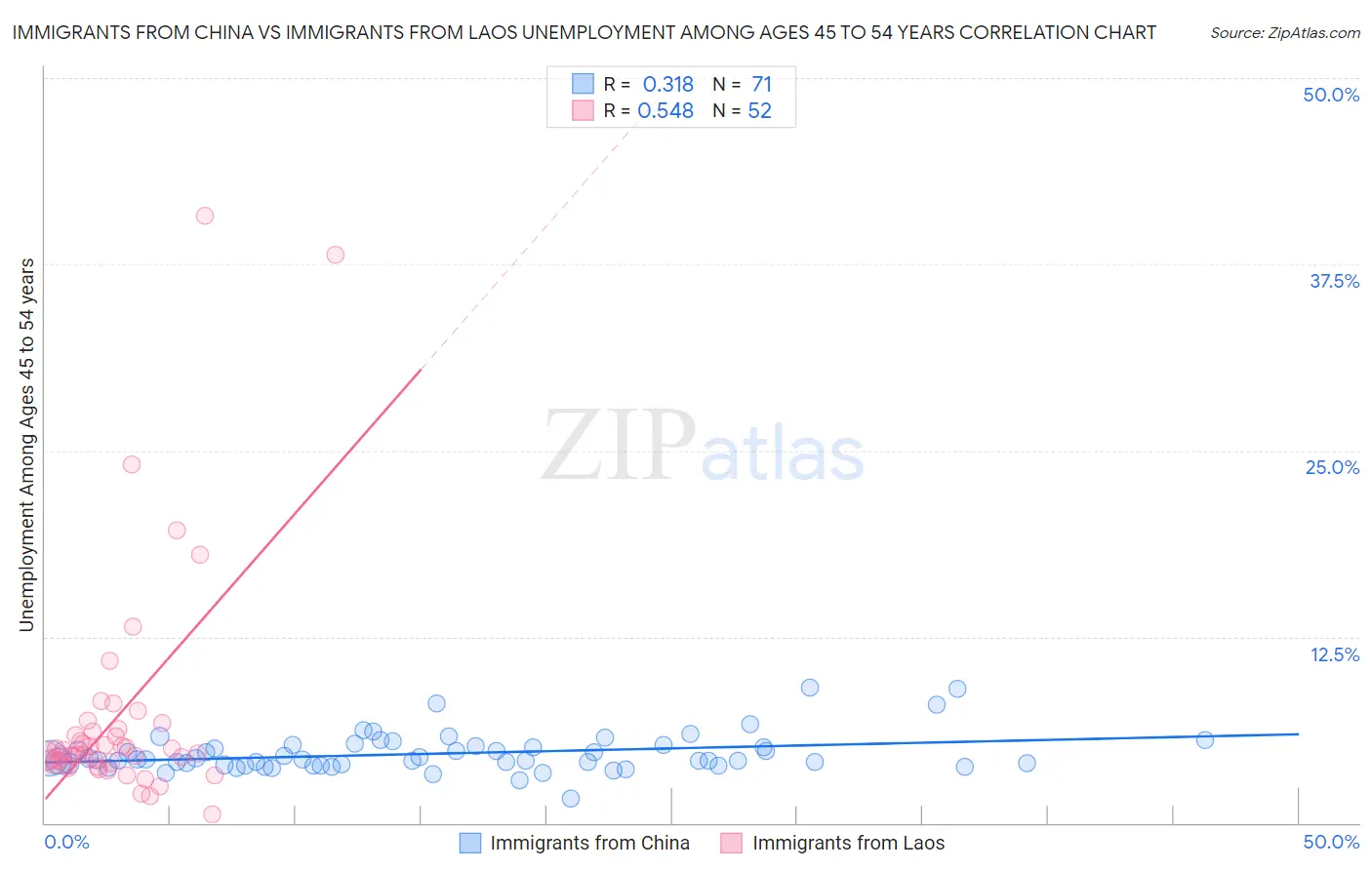 Immigrants from China vs Immigrants from Laos Unemployment Among Ages 45 to 54 years