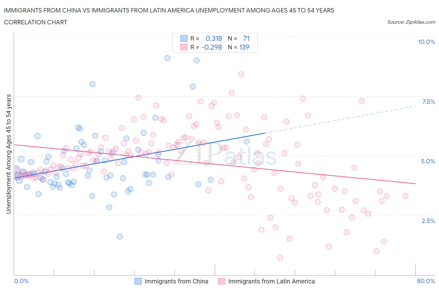 Immigrants from China vs Immigrants from Latin America Unemployment Among Ages 45 to 54 years