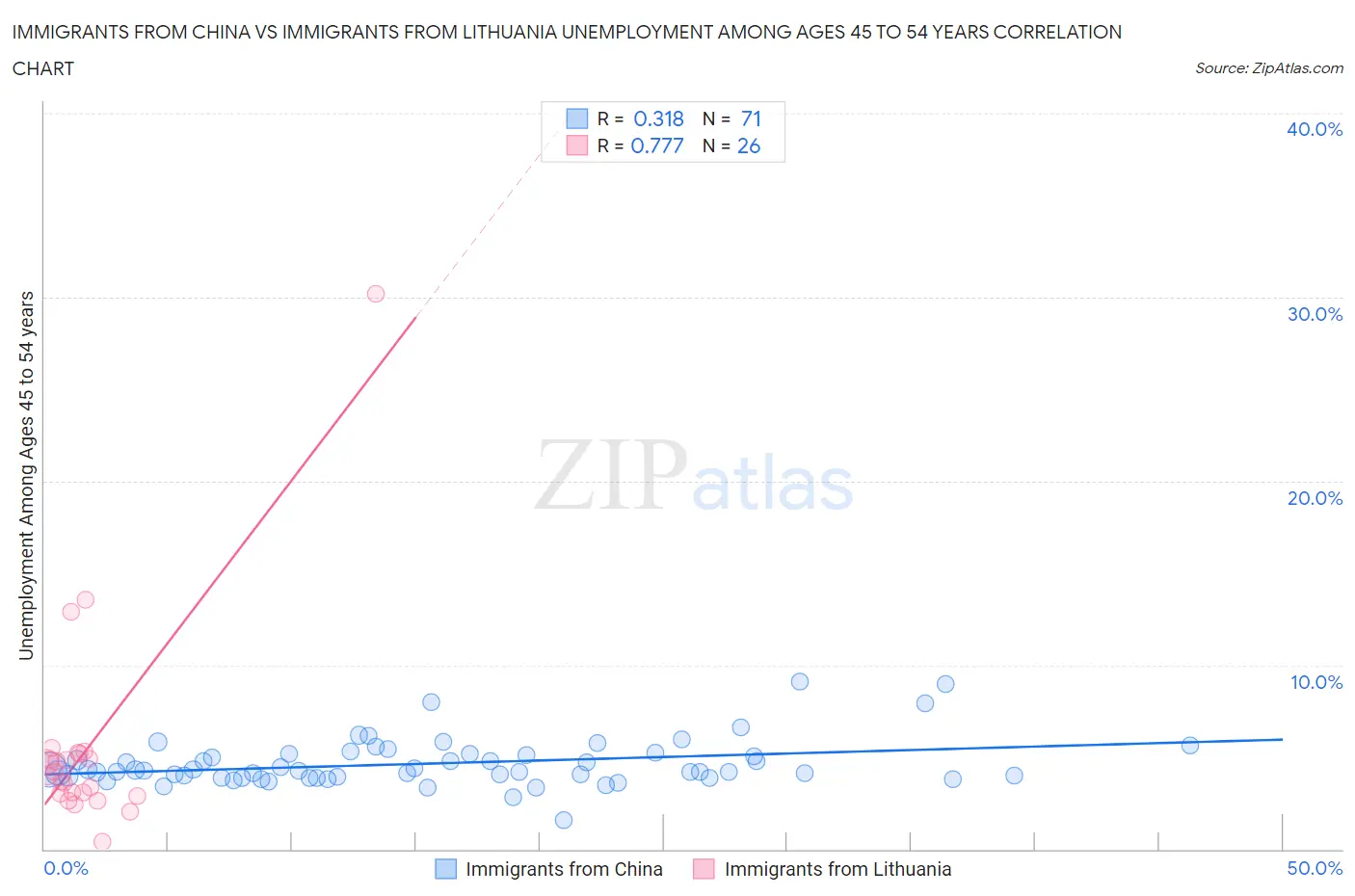 Immigrants from China vs Immigrants from Lithuania Unemployment Among Ages 45 to 54 years