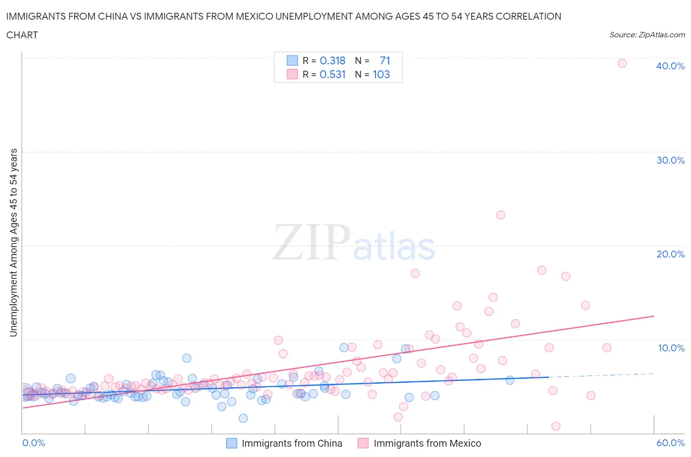 Immigrants from China vs Immigrants from Mexico Unemployment Among Ages 45 to 54 years