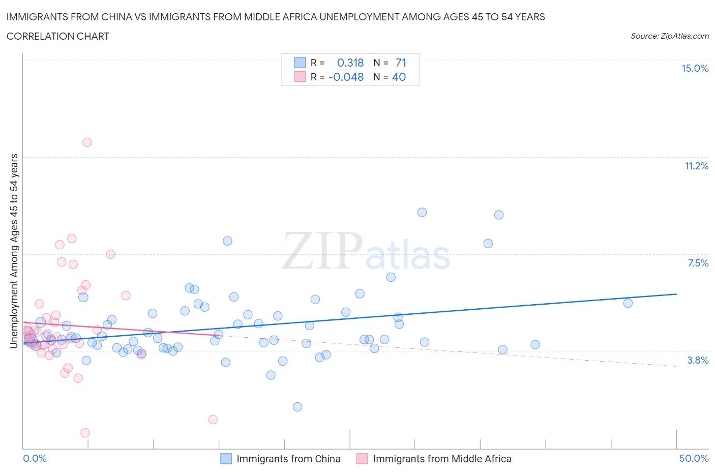 Immigrants from China vs Immigrants from Middle Africa Unemployment Among Ages 45 to 54 years