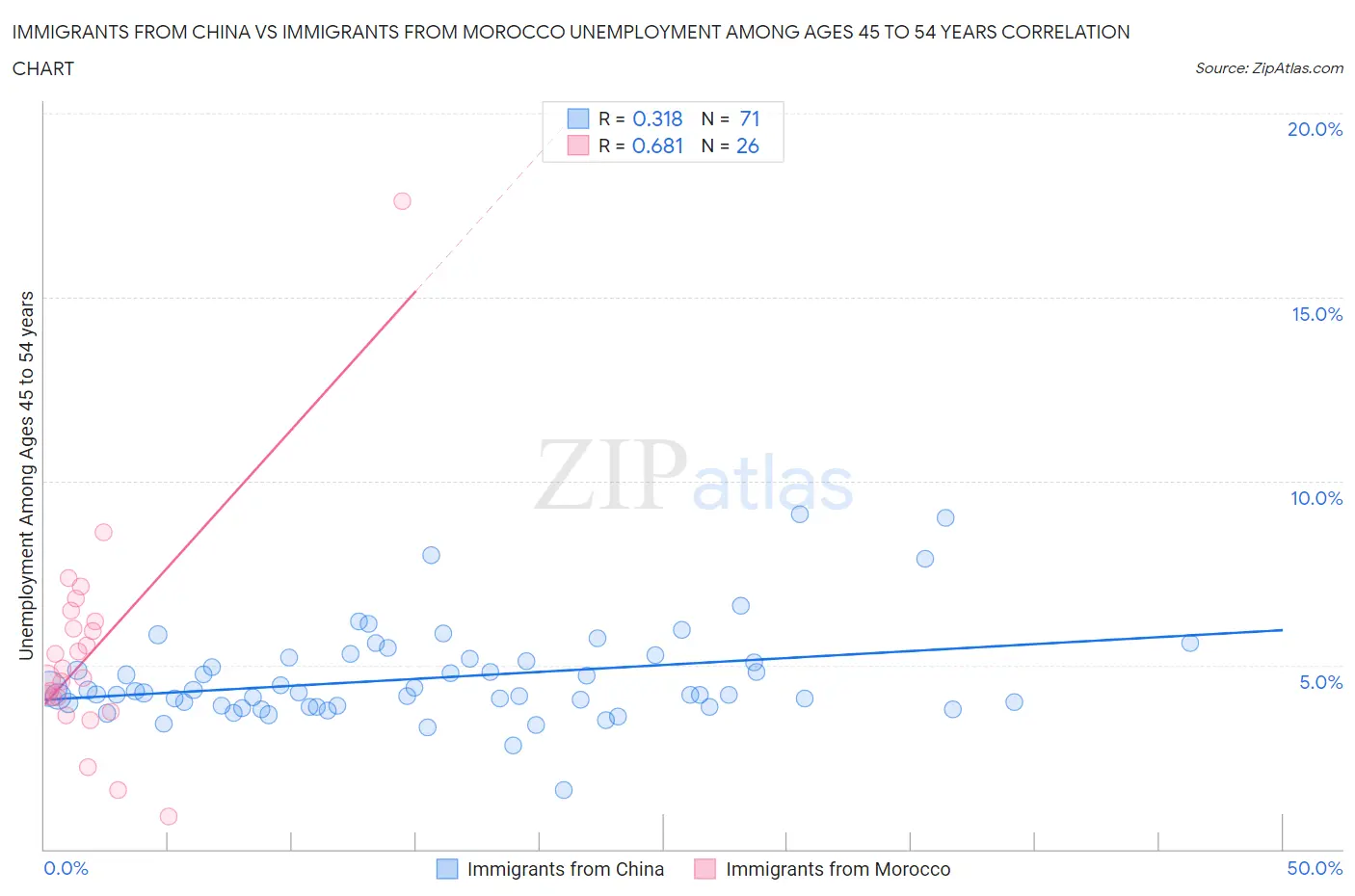 Immigrants from China vs Immigrants from Morocco Unemployment Among Ages 45 to 54 years