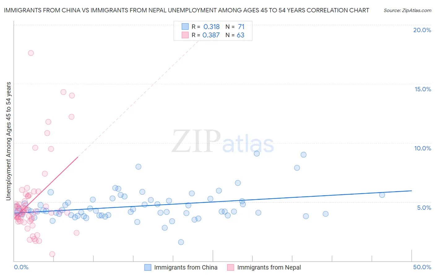 Immigrants from China vs Immigrants from Nepal Unemployment Among Ages 45 to 54 years