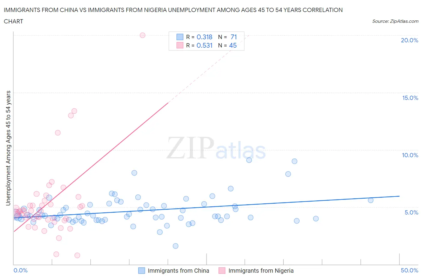 Immigrants from China vs Immigrants from Nigeria Unemployment Among Ages 45 to 54 years