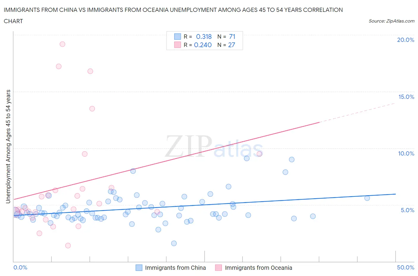 Immigrants from China vs Immigrants from Oceania Unemployment Among Ages 45 to 54 years