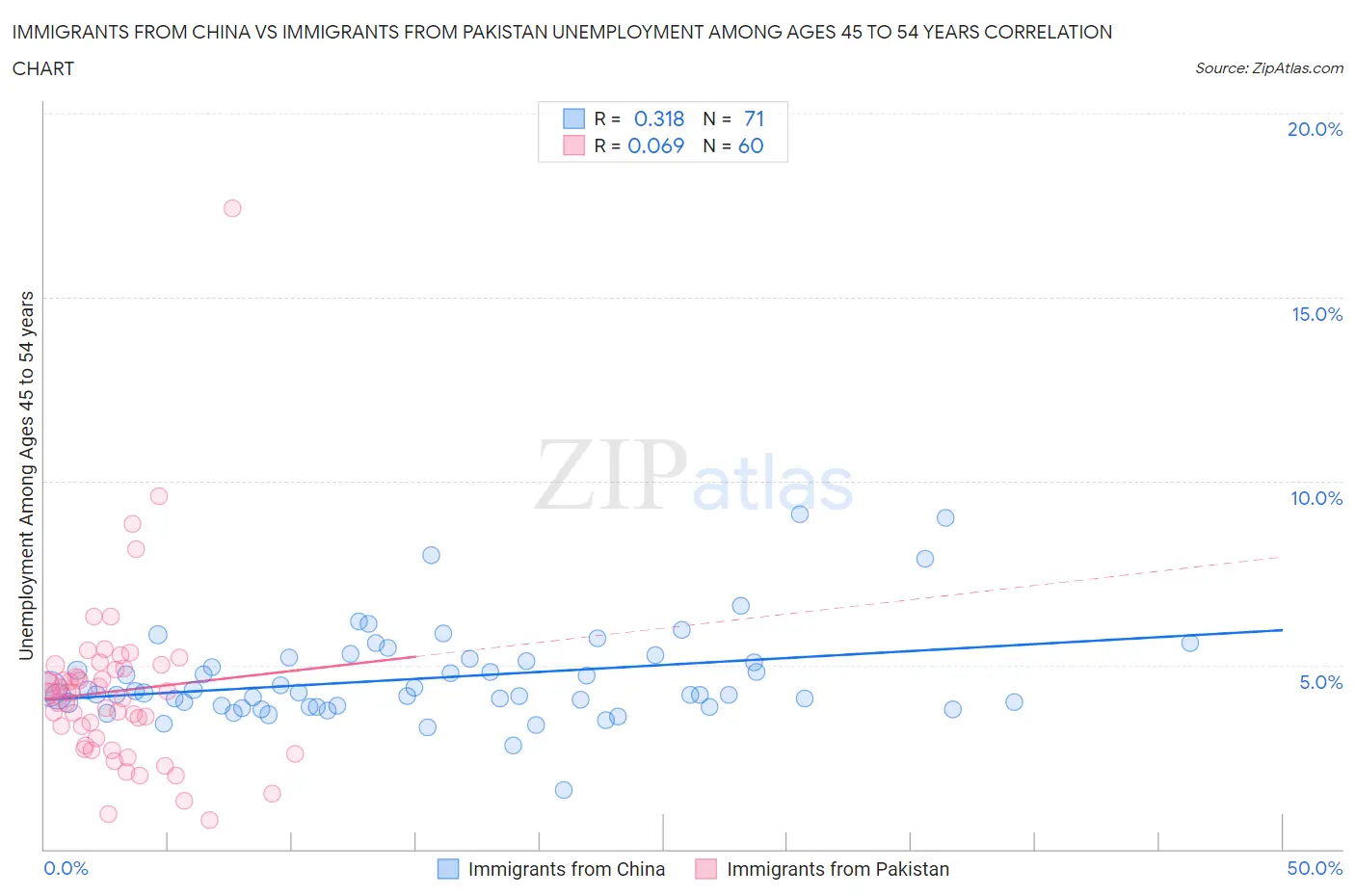 Immigrants from China vs Immigrants from Pakistan Unemployment Among Ages 45 to 54 years