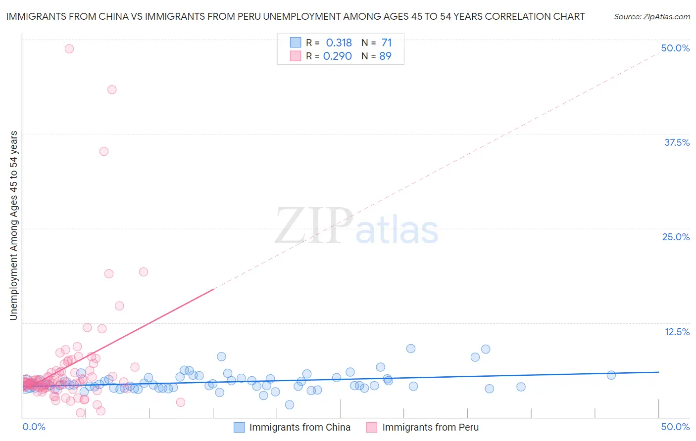 Immigrants from China vs Immigrants from Peru Unemployment Among Ages 45 to 54 years