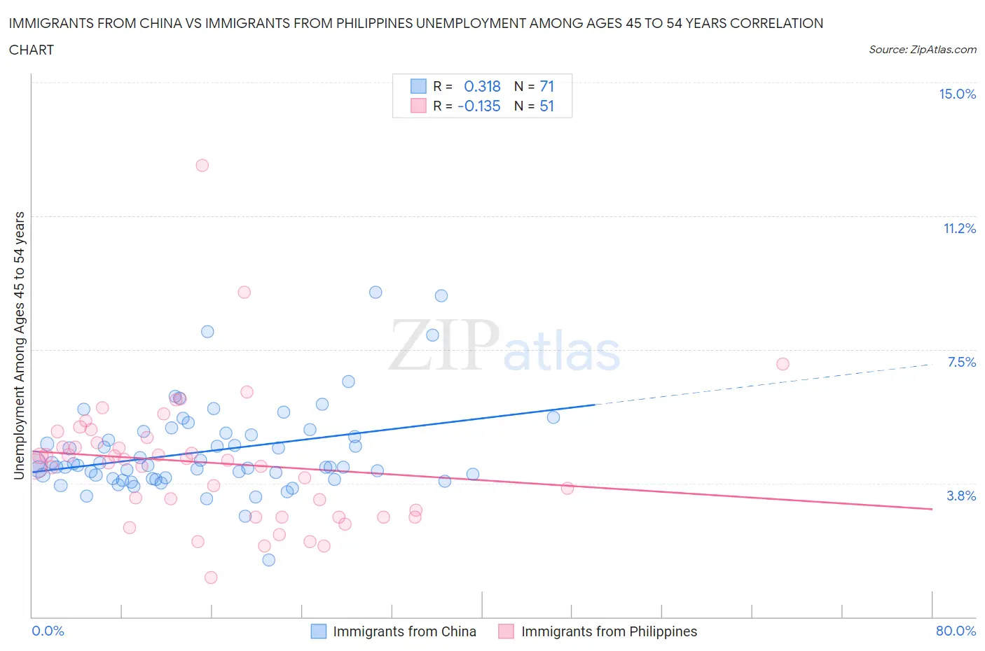 Immigrants from China vs Immigrants from Philippines Unemployment Among Ages 45 to 54 years