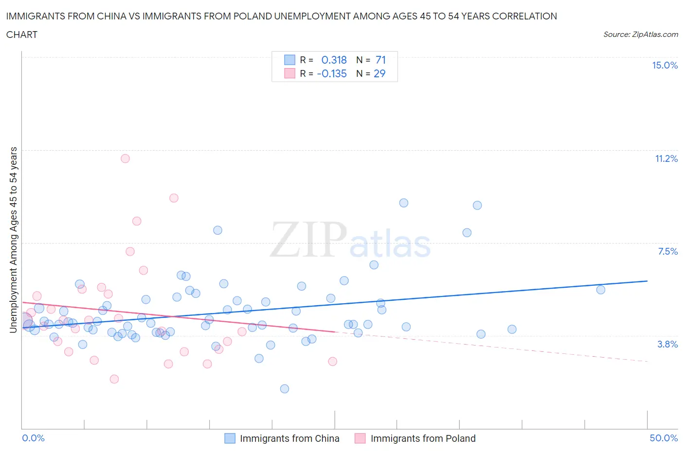 Immigrants from China vs Immigrants from Poland Unemployment Among Ages 45 to 54 years