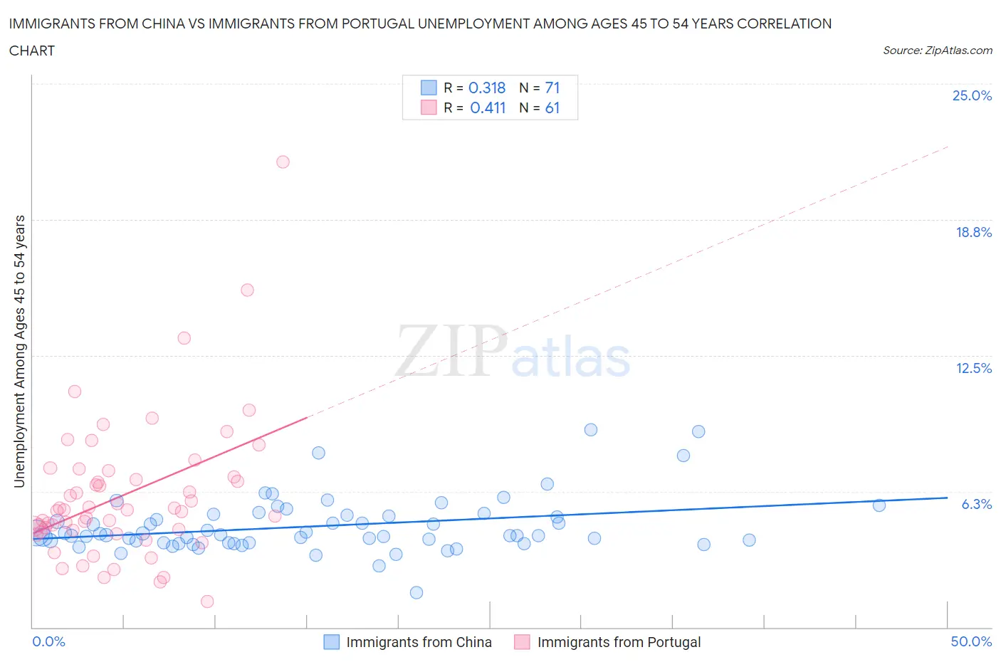 Immigrants from China vs Immigrants from Portugal Unemployment Among Ages 45 to 54 years