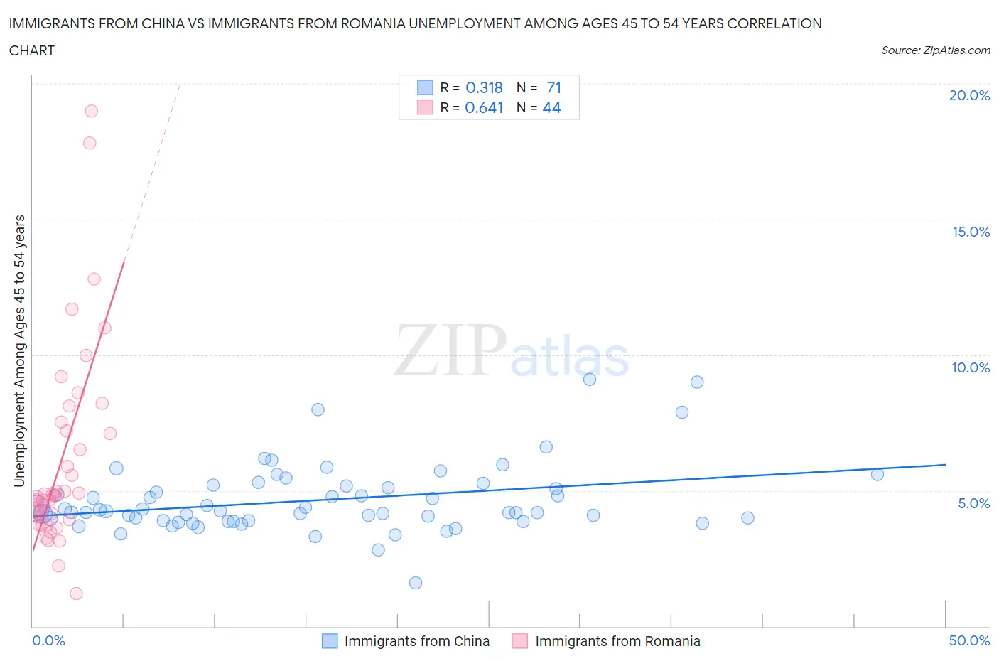 Immigrants from China vs Immigrants from Romania Unemployment Among Ages 45 to 54 years