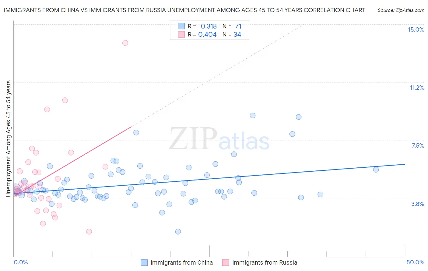 Immigrants from China vs Immigrants from Russia Unemployment Among Ages 45 to 54 years
