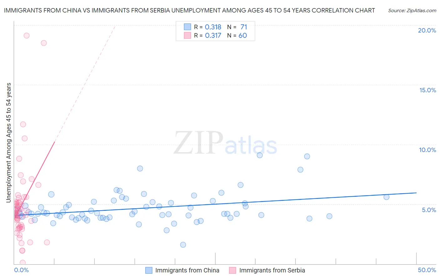 Immigrants from China vs Immigrants from Serbia Unemployment Among Ages 45 to 54 years