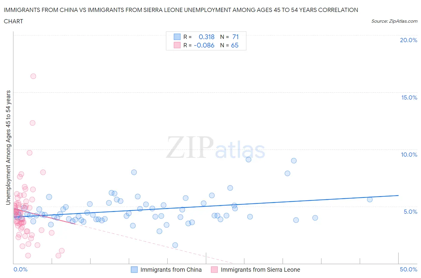 Immigrants from China vs Immigrants from Sierra Leone Unemployment Among Ages 45 to 54 years