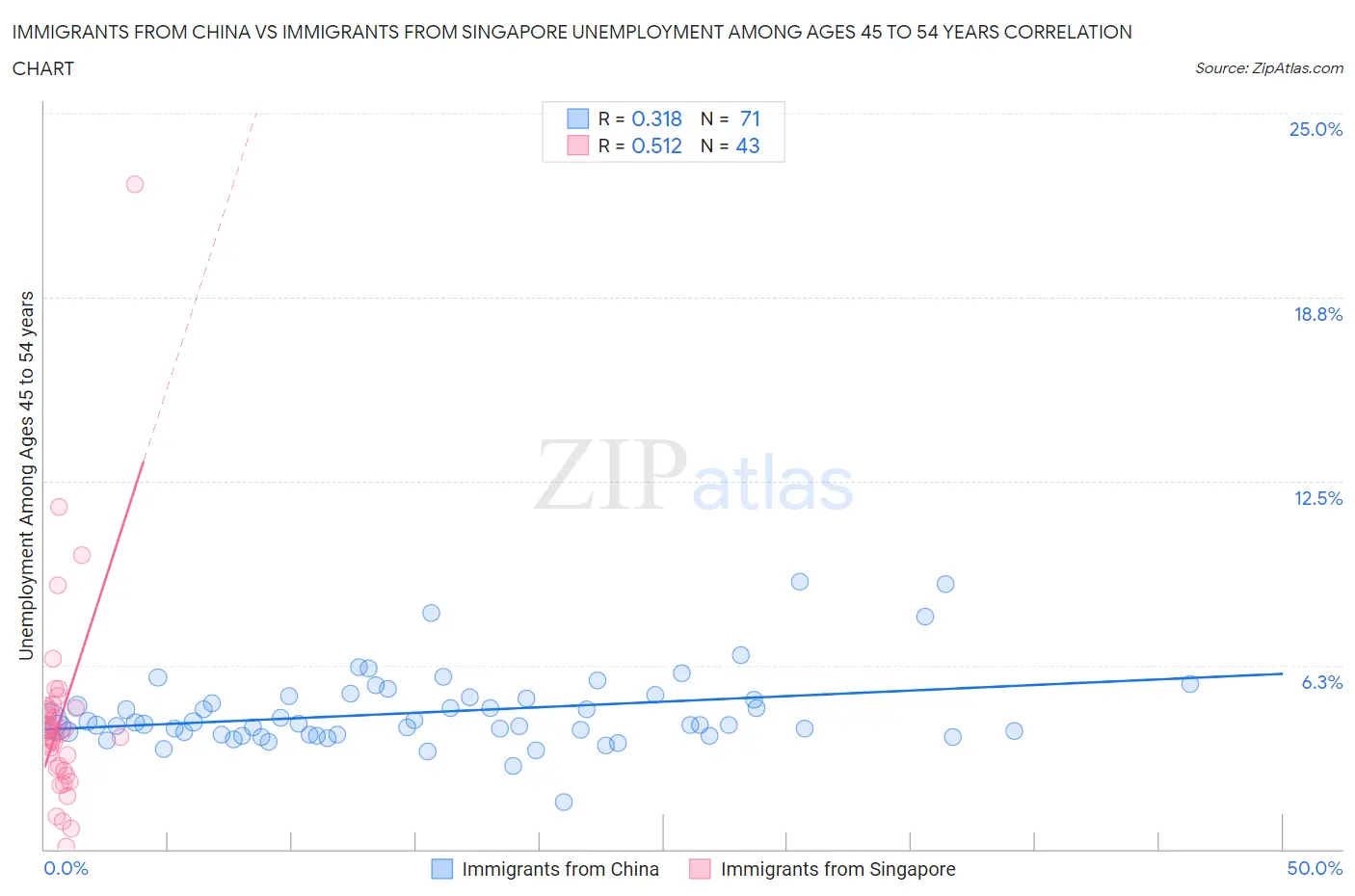Immigrants from China vs Immigrants from Singapore Unemployment Among Ages 45 to 54 years