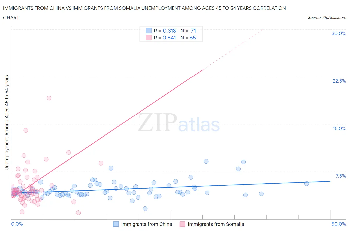 Immigrants from China vs Immigrants from Somalia Unemployment Among Ages 45 to 54 years