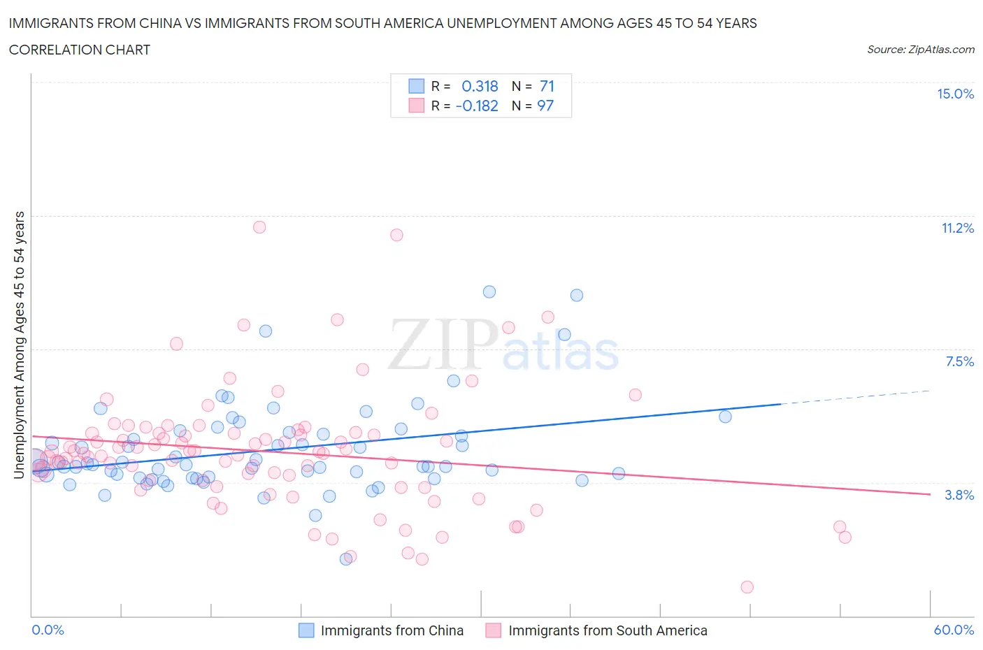 Immigrants from China vs Immigrants from South America Unemployment Among Ages 45 to 54 years