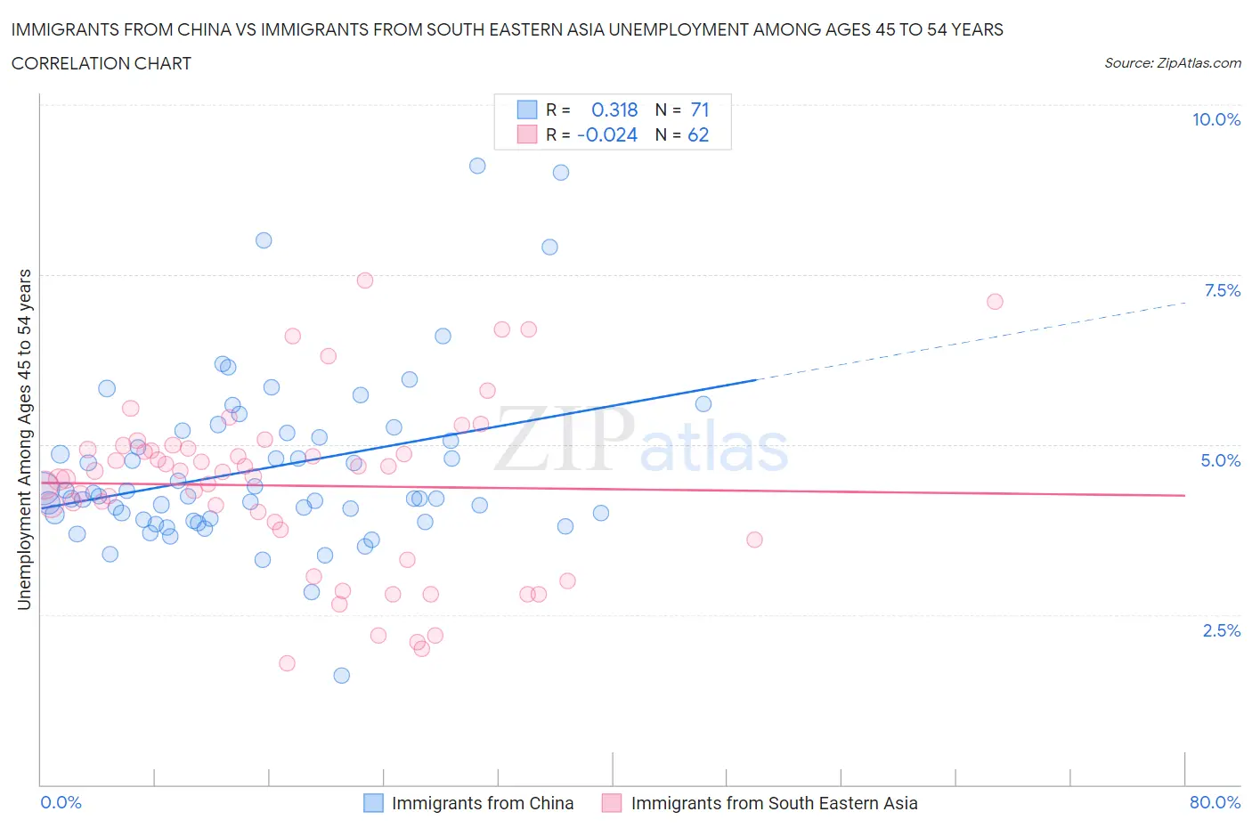 Immigrants from China vs Immigrants from South Eastern Asia Unemployment Among Ages 45 to 54 years