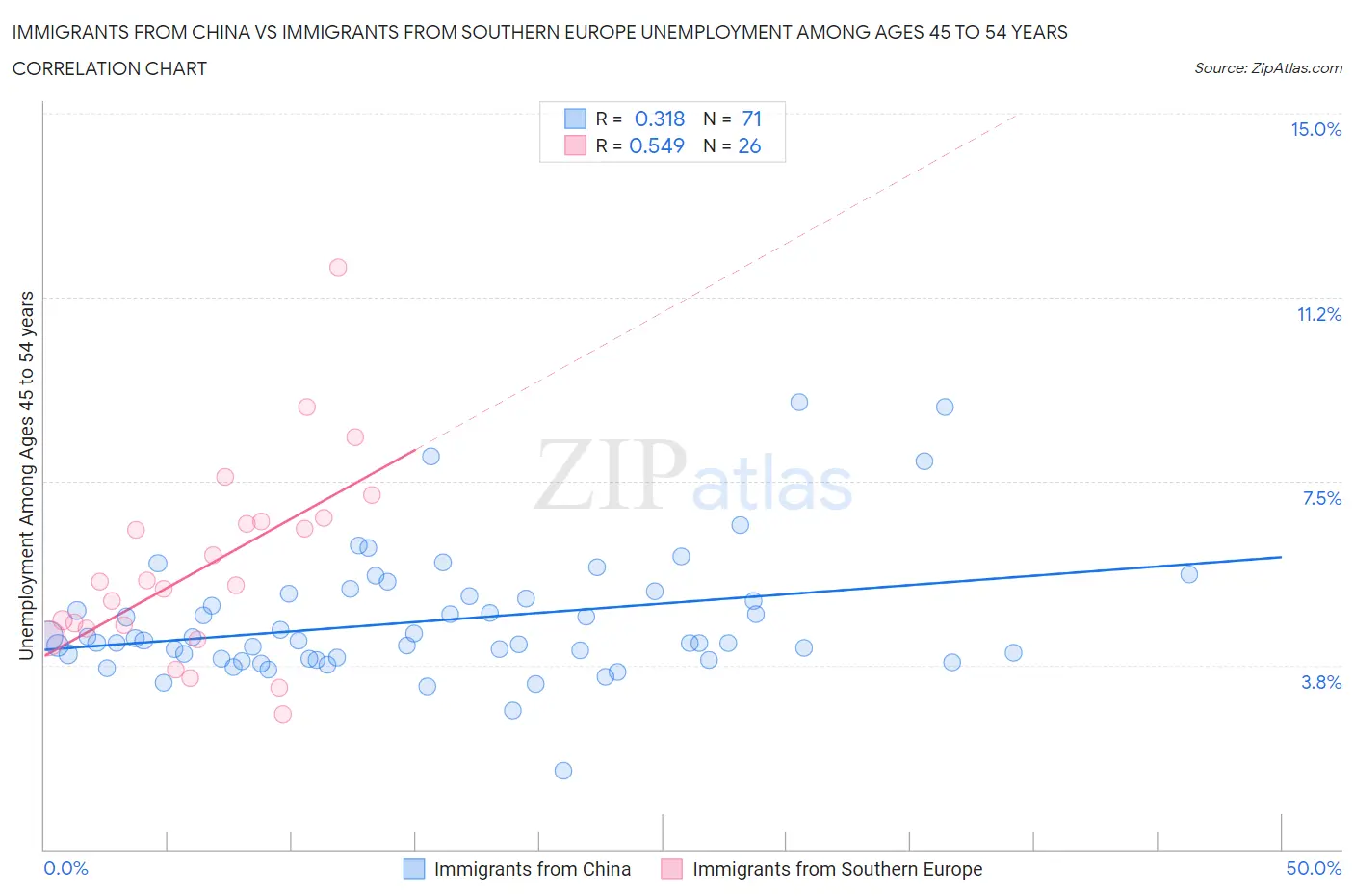 Immigrants from China vs Immigrants from Southern Europe Unemployment Among Ages 45 to 54 years