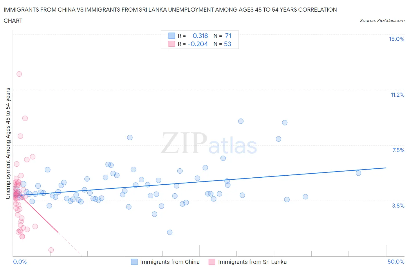 Immigrants from China vs Immigrants from Sri Lanka Unemployment Among Ages 45 to 54 years