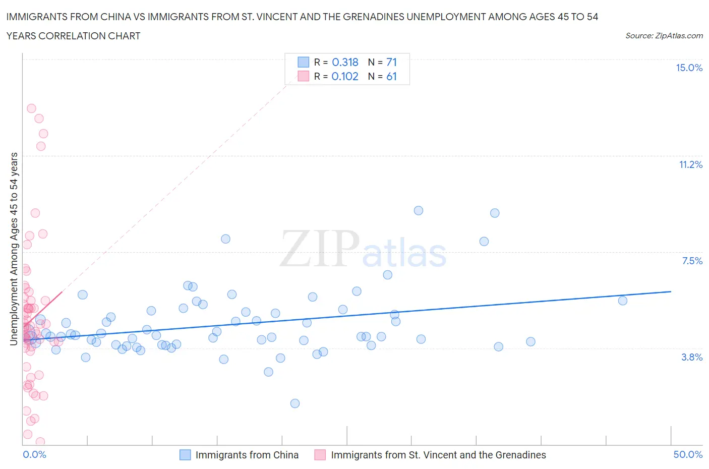 Immigrants from China vs Immigrants from St. Vincent and the Grenadines Unemployment Among Ages 45 to 54 years