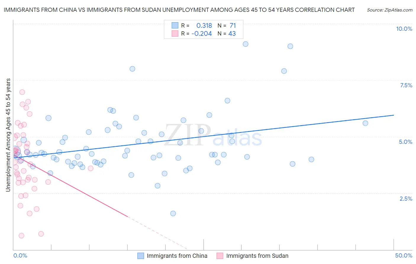 Immigrants from China vs Immigrants from Sudan Unemployment Among Ages 45 to 54 years