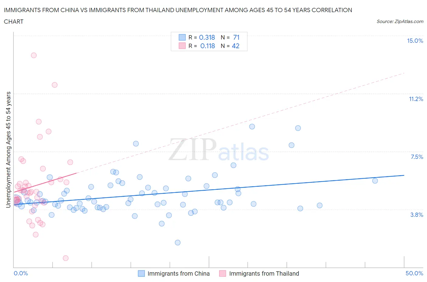 Immigrants from China vs Immigrants from Thailand Unemployment Among Ages 45 to 54 years