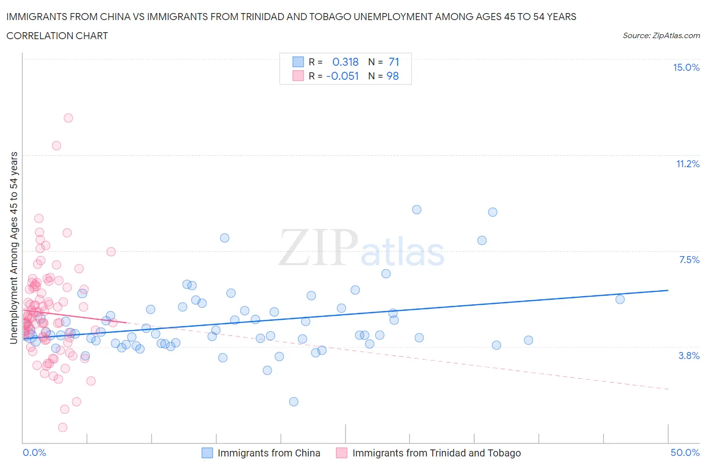 Immigrants from China vs Immigrants from Trinidad and Tobago Unemployment Among Ages 45 to 54 years