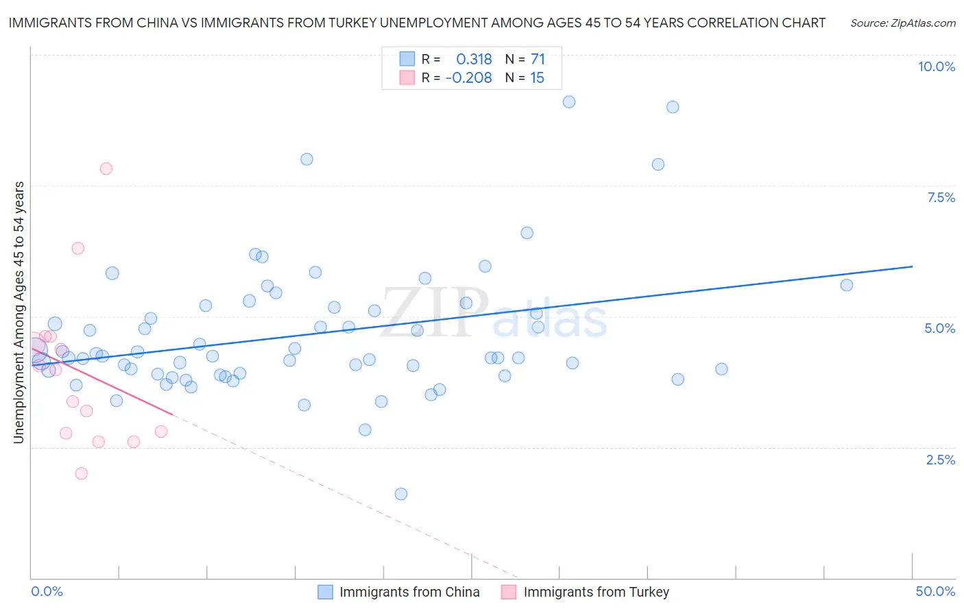 Immigrants from China vs Immigrants from Turkey Unemployment Among Ages 45 to 54 years